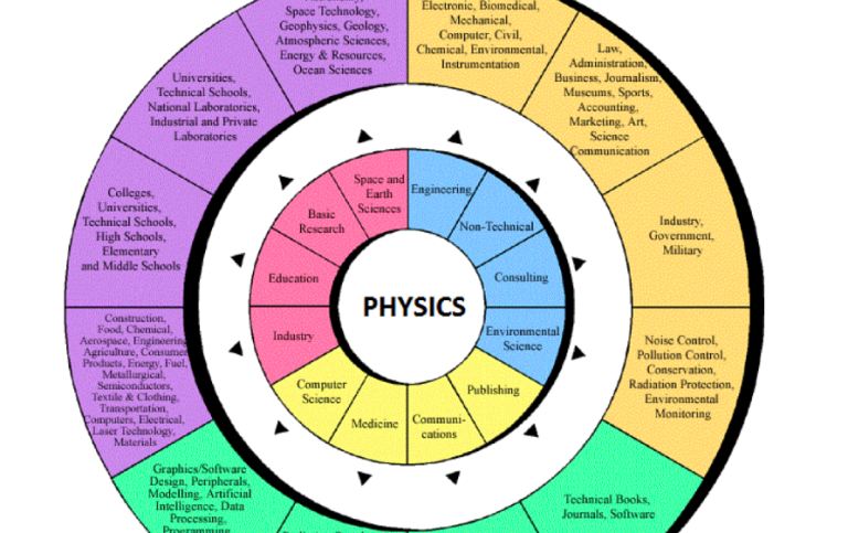 Framtidsplaner inom fysik
