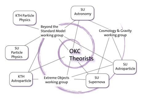 The working group organisation in relation to field of interests