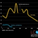 A graph of the brightness versus time which lasts longer than expected for the supernova iPTF14hls.