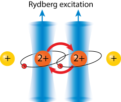Scheme illustrating the Rydberg interaction in a linear ion string: Two neighboring ions in the Rydberg state can exchange energy via a dipole-dipole interaction.