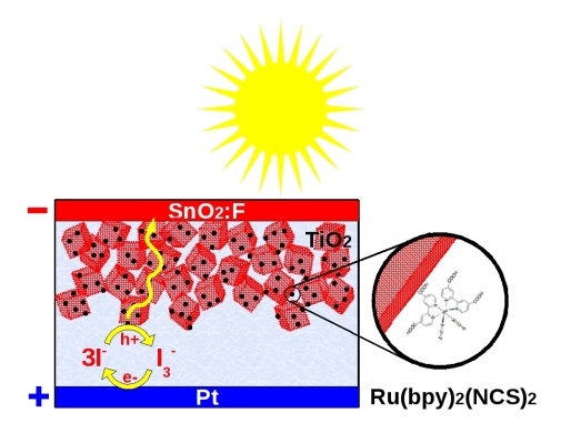 Solar cells