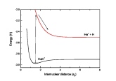 Direct dissociative excitation