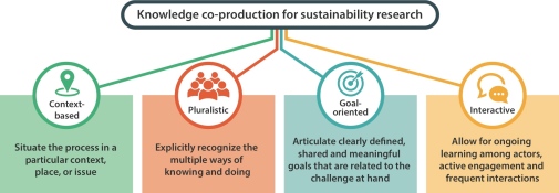 De fyra principerna för framgångsrik knowledge co-production, gemensamt kunskapande.