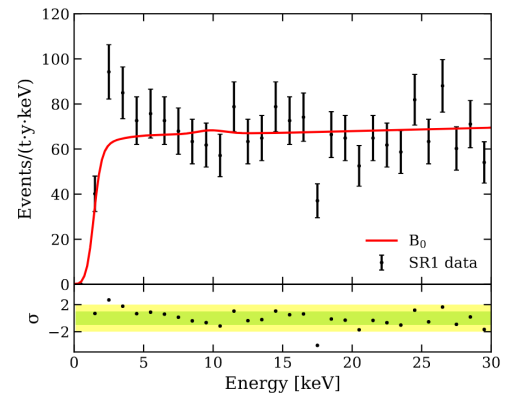 The excess observed in XENON1T in the electronic recoil background at low energies, compared to the level expected from known backgrounds indicated as the red line (XENON collaboration).